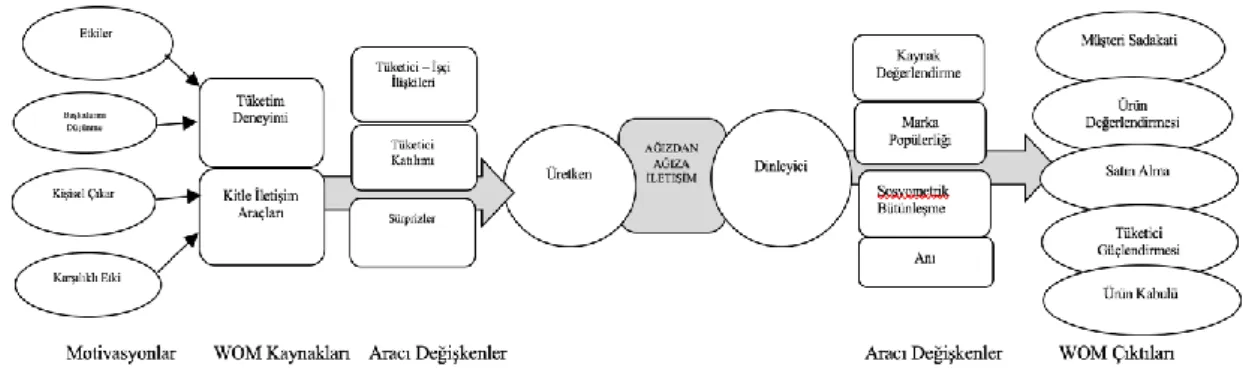 Şekil 1.6. Ağızdan ağıza iletişimin kavramsal modeli  Kaynak: Litvin vd., (2008). 