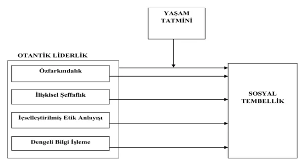Şekil 1: Araştırma Modeli 