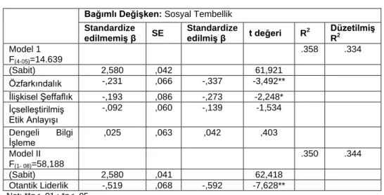Tablo 3: Regresyon Analizi Sonuçları 