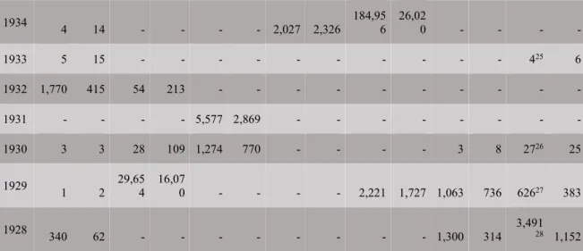 Table 3 and Table 4 indicate that the products exported most by Turkey to Lithuania over  the years are tobacco, grains and fruits