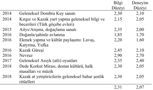 Tablo 3: Kazakistan SOKÜM Listesine İlişkin Bilgi ve Deneyim Düzeyi Ortalamaları 