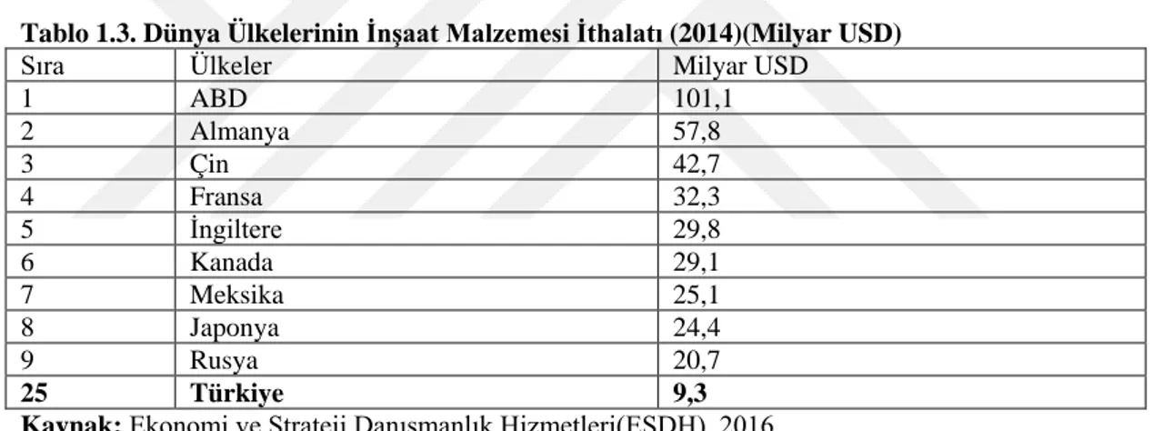 Tablo 1.3. Dünya Ülkelerinin İnşaat Malzemesi İthalatı (2014)(Milyar USD) 