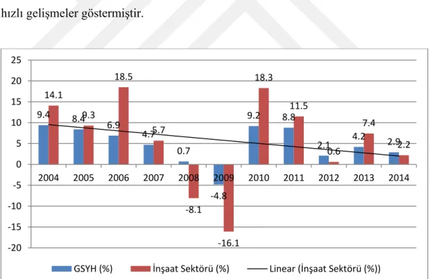 Şekil 3.1. GSYİH ve İnşaat Sektörü Büyüme Hızları (2004-2014)  Kaynak: TÜİK, 2015 