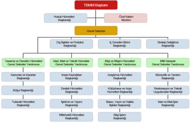 Şekil 1: TBMM Teşkilat Şeması 