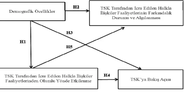 Şekil 3: Araştırmanın Modeli 