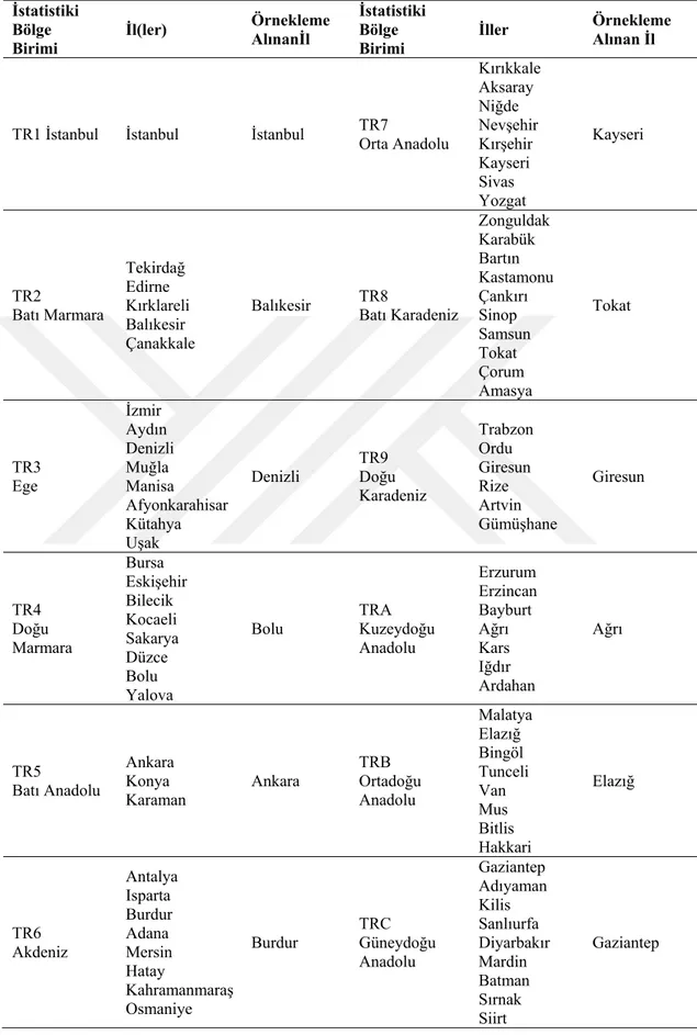 Tablo 1.TÜİK’in İstatistiki Bölge Birimi Sınıflamasına Göre İllerin Dağılımı ve Örnekleme  Alınanİller İstatistiki  Bölge  Birimi  İl(ler)  Örnekleme Alınanİl  İstatistiki Bölge Birimi  İller  Örnekleme Alınan İl 