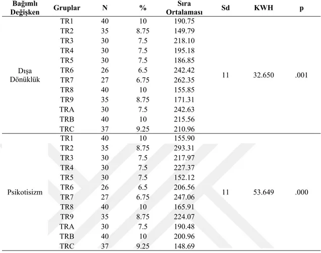 Tablo 11. Öğrencilerin Kişilik Ölçeğinden Aldıkları PuanlarınÖğrenim Gördükleri İstatistiki Bölge  Birimine Göre Farklılaşma Durumunu Ortaya Koyan İlgili Kruskal Wallis H Testi Sonuçları Bağımlı  Değişken  Gruplar  N  %  Sıra  Ortalaması  Sd  KWH  p  Dışa 