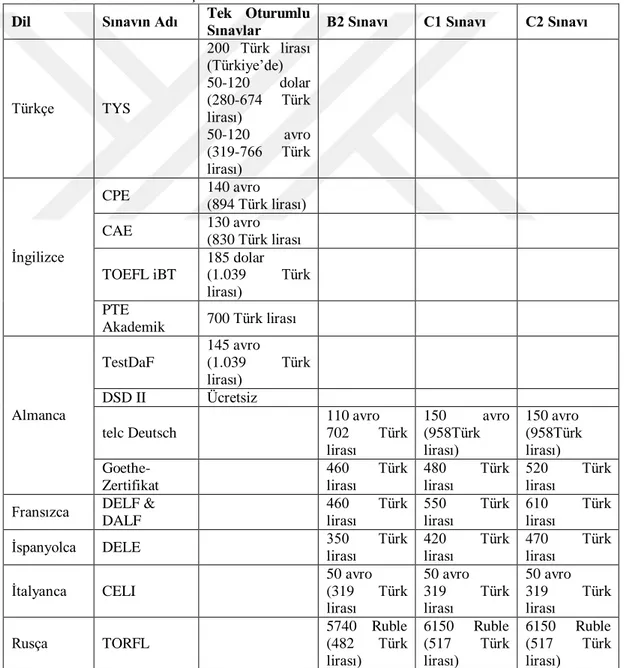 Tablo 10: Sınav Ücretlerine İlişkin Veriler  Dil  Sınavın Adı  Tek  Oturumlu 