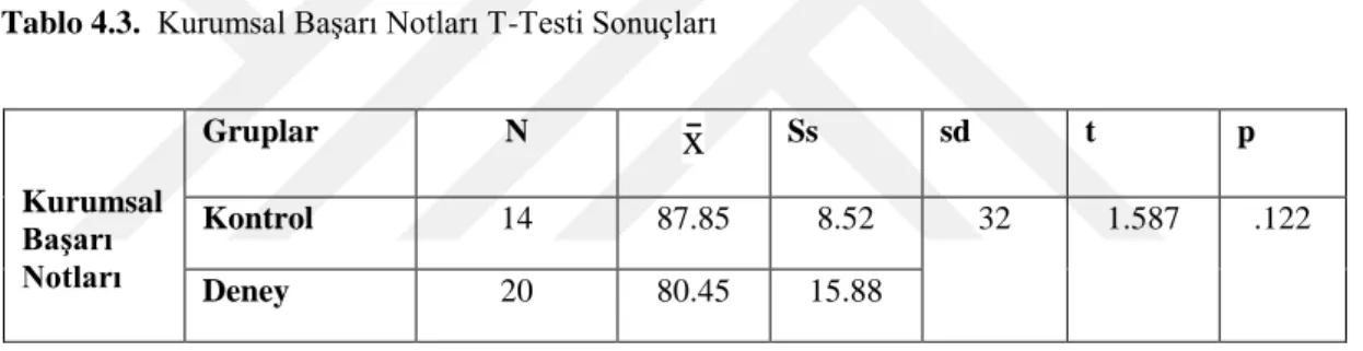 Tablo 4.3.  Kurumsal Başarı Notları T-Testi Sonuçları 