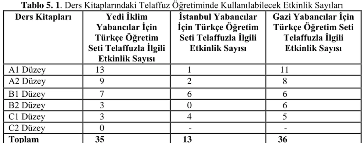 Tablo 5. 2. Öğretim Setlerinde Kullanılan Telaffuz Teknikleri  Telaffuz  Öğretim 