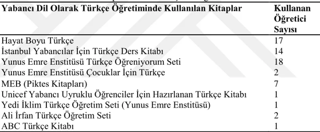 Tablo 4. 3. Öğreticilerin Yabancı Dil Olarak Türkçe Öğretiminde Kullandıkları Ders  Kitapları/Setlerine İlişkin Bilgiler