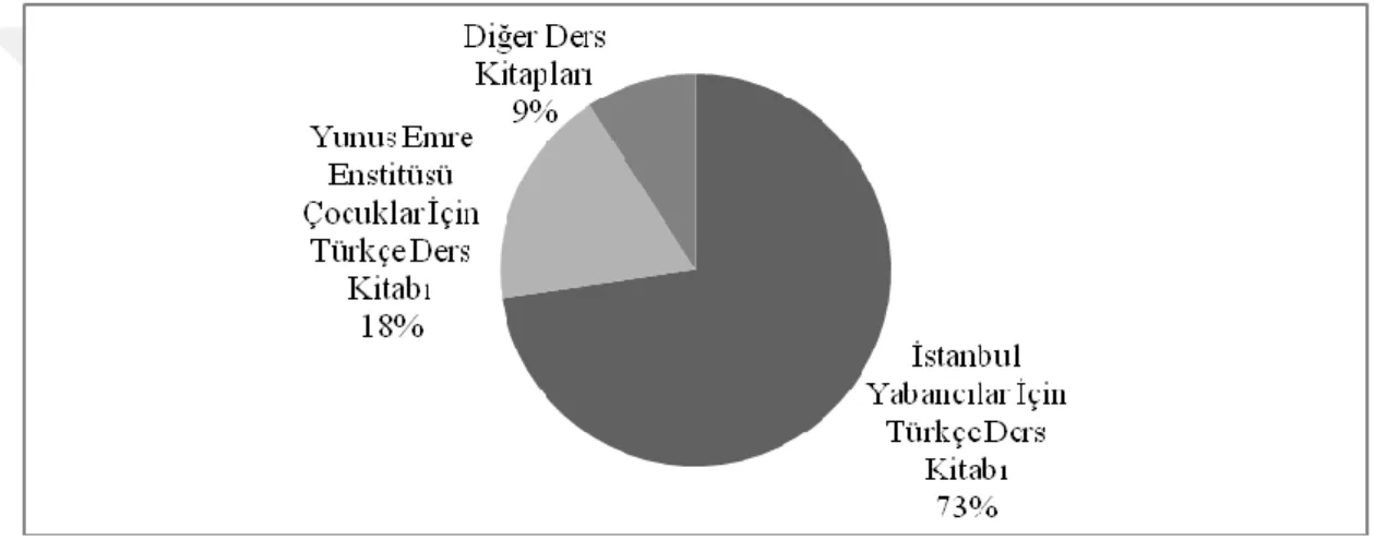 ġekil 4. 1. Öğreticiler Tarafından Tercih Edilen Ders Kitapları 