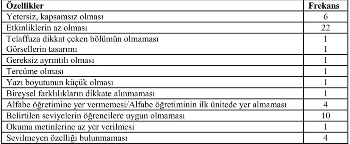 Tablo  4.5  incelendiğinde  öğreticilerin  çoğunun  (N=22)  kullandıkları  kitaplardaki  etkinlikleri  ve  örnekleri  yetersiz  bulduğu  açıkça  görülmektedir