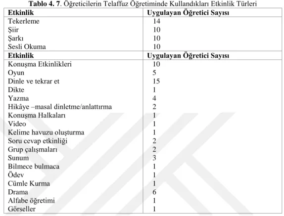 Tablo 4. 7. Öğreticilerin Telaffuz Öğretiminde Kullandıkları Etkinlik Türleri 