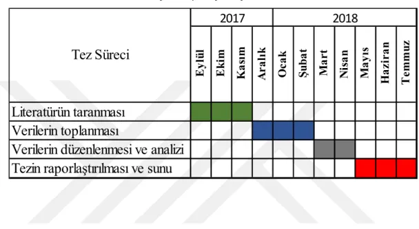 Tablo 2. Araştırmaya İlişkin İşlem-Zaman Tablosu 