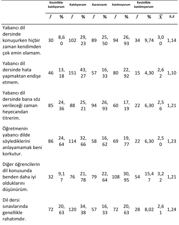 Tablo 6. Katılımcıların Sınıf içi konuşma kaygısı düzey maddelerine verdikleri  cevapların tanımlayıcı istatistikleri 