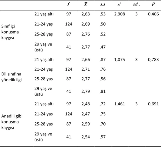 Tablo 9. Yabancı dil öğretiminde sınıf içi kaygı alt düzeylerinin yaşa göre anlamlı bir  farklılık gösterip göstermediğinin tespiti için yapılan Kruskal Wallis H testi 