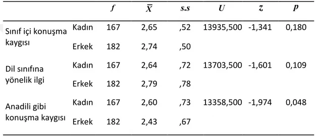 Tablo 10. Yabancı dil öğretiminde sınıf içi kaygı alt düzeylerinin cinsiyete göre  anlamlı bir farklılık gösterip göstermediğinin tespiti için yapılan Mann Whitney U  testi  f X s.s U   z p Sınıf içi konuşma  kaygısı  Kadın  167  2,65  ,52  13935,500  -1,3