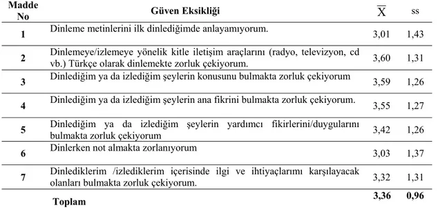 Tablo 7. Güven eksikliği alt boyutu maddelerine ilişkin öğrenci görüşlerine ait aritmetik ortalama ve  standart sapma değerleri 