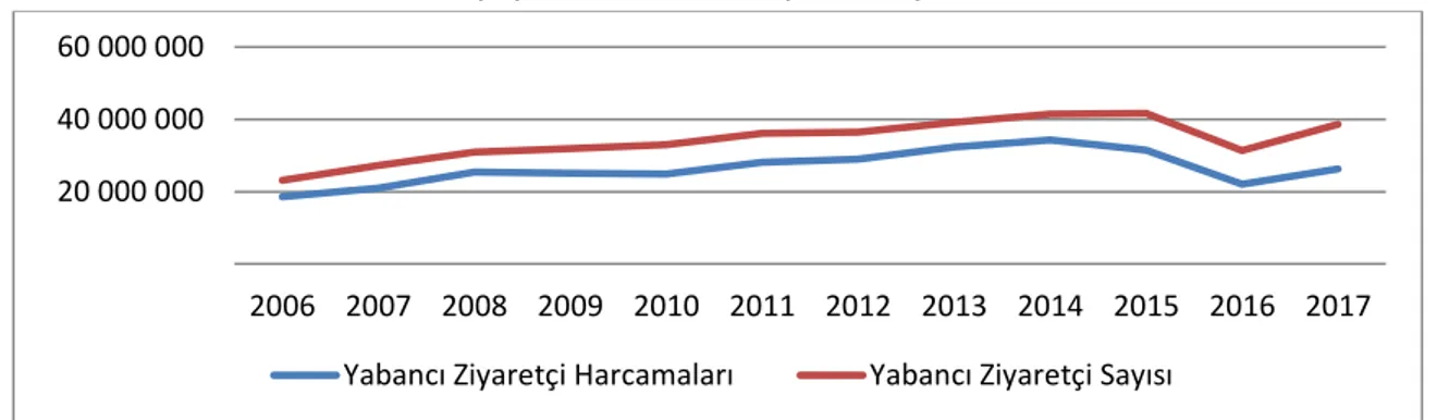 Grafik 1: Türkiye'ye Gelen Yabancı Ziyaretçi Sayısı ve Harcamaları 