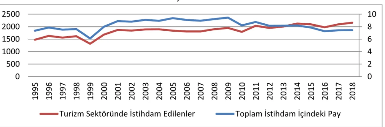 Grafik 4: Türkiye Turizm Sektörünün GSYİH Üzerindeki Doğrudan ve Toplam Katkısı 