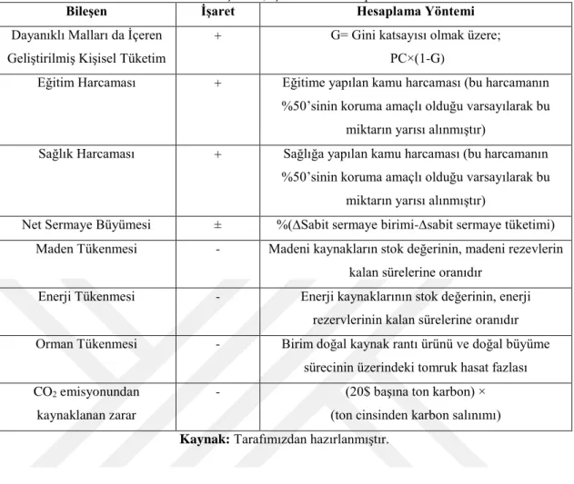 Tablo 3.1. ISEW Bileşenleri, İşaretleri ve Hesaplama Yöntemleri 