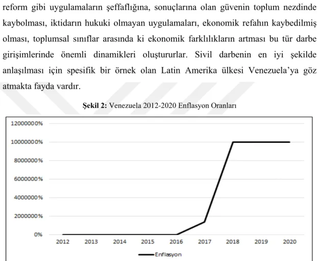 Şekil 2: Venezuela 2012-2020 Enflasyon Oranları