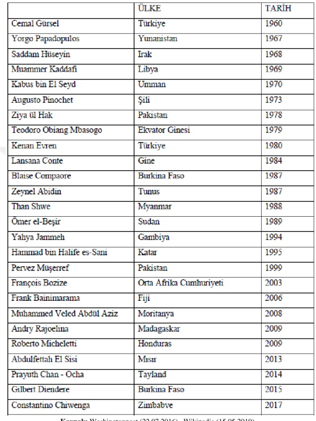 Tablo 2: 1960’dan Günümüze Dek Gerçekleşen Askeri Darbeler