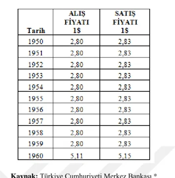 Tablo 6: 1950-1960 Yılları Arası Dolar Kuru 