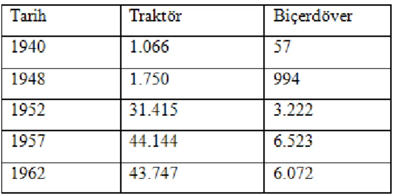 Tablo 7: 1940-1962 Yılları Arasında İthal Edilen Tarım Araçları