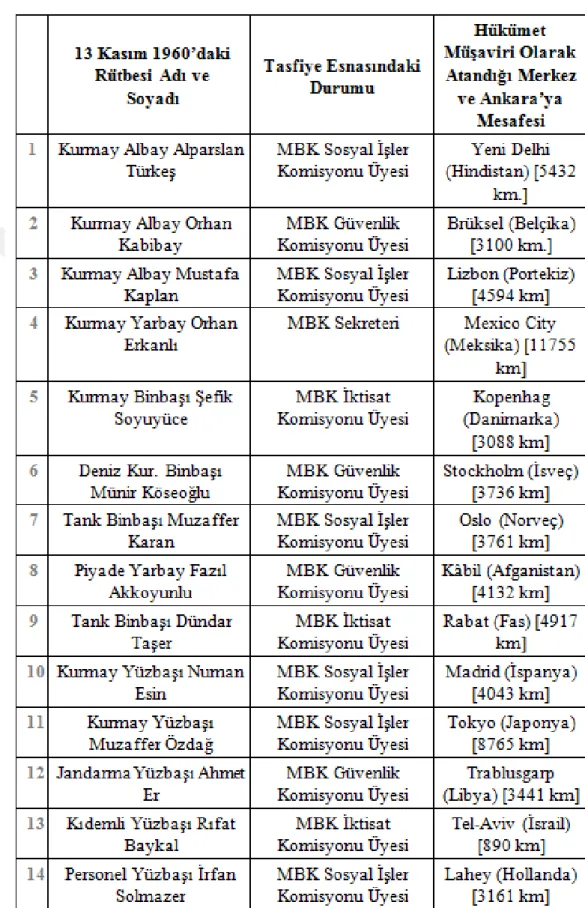 Tablo 10: Milli Birlik Komitesi 14’ler