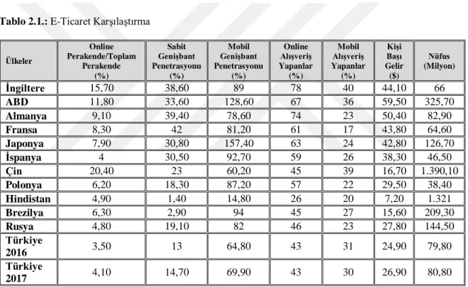 Tablo 2.1.: E-Ticaret Karşılaştırma 