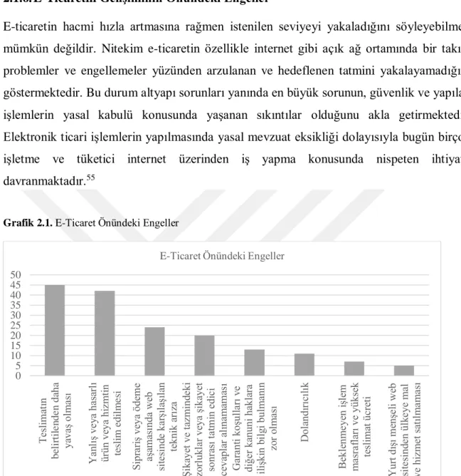 Grafik 2.1. E-Ticaret Önündeki Engeller 