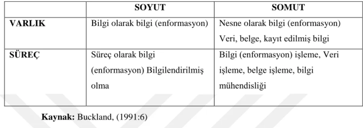 Tablo 1. Bilginin (Enformasyon) Dört Yönü 