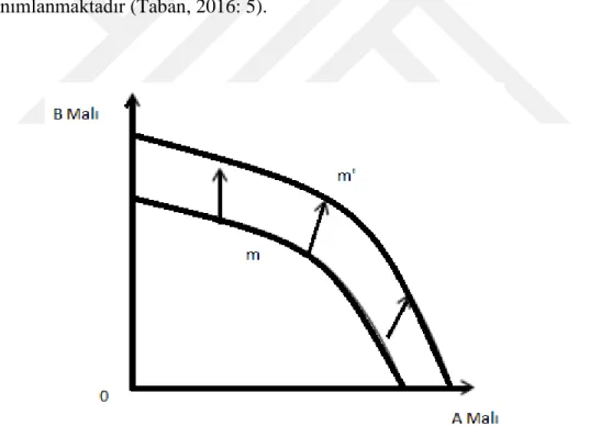 Şekil 2: Üretim İmkânları Eğrisi 