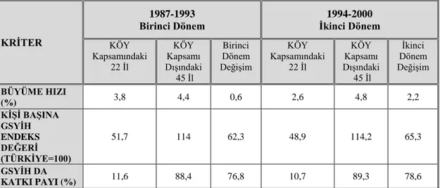 Tablo 2.1.KÖY Politikasının 1987-2000 Yılları Arasında Ekonomik Etkisi 