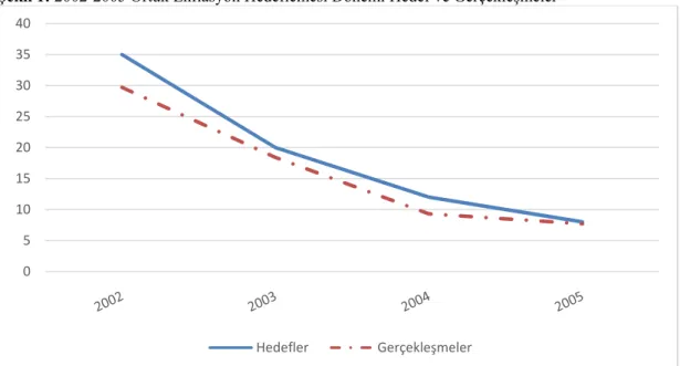 Şekil 1: 2002-2005 Örtük Enflasyon Hedeflemesi Dönemi Hedef ve Gerçekleşmeler 