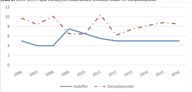 Şekil 2: 2006-2016 Açık Enflasyon Hedeflemesi Dönemi Hedef ve Gerçekleşmeler 