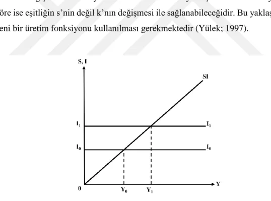 Şekil 1: Harrod-Domar Büyüme Modeli 