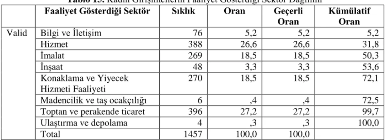 Tablo 15. Kadın Girişimcilerin Faaliyet Gösterdiği Sektör Dağılımı  Faaliyet Gösterdiği Sektör  Sıklık  Oran  Geçerli 