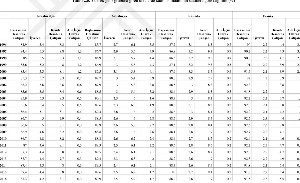 Tablo 2.5.  Yüksek gelir grubuna giren ülkelerde kadın istihdamının statülere göre dağılımı (%) 