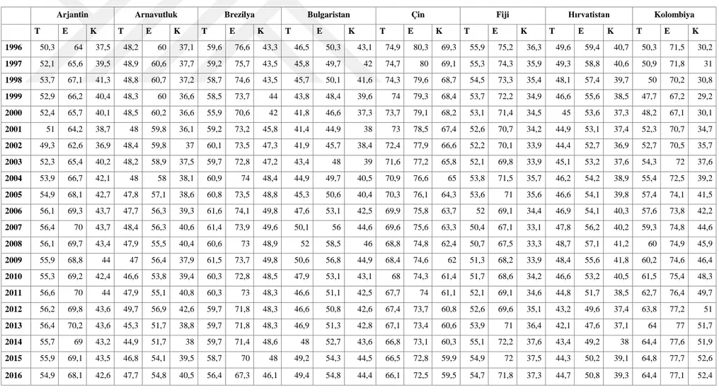 Tablo 2.10. Üst-Orta gelir grubuna sahip ül kelerde 15 yaş üstü toplam istihdam ve bu istihdam içinde ki kadın ve erkek istihdam oranları (%) 