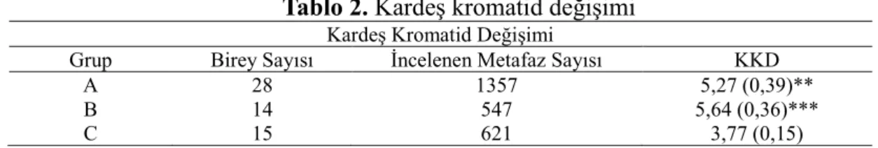 Tablo 2. Kardeş kromatid değişimi 
