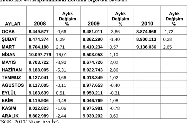 Tablo 2.3: 4/a Kapsamındaki Zorunlu Sigortalı Sayıları 