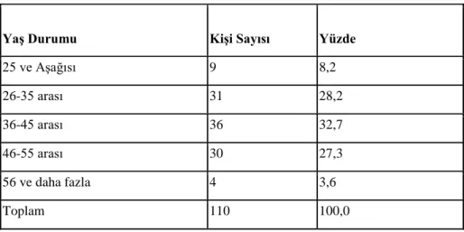 Tablo 3.1: AraĢtırmaya Katılanların YaĢ Dağılımı  