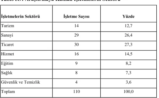 Tablo 3.9: AraĢtırmaya Katılan ĠĢletmelerin Sektörü  
