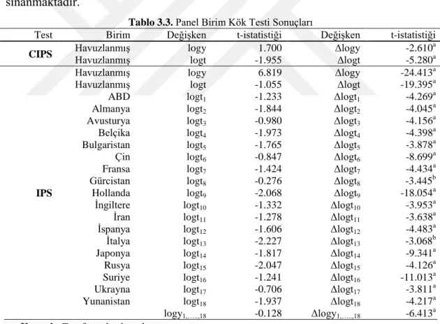 Tablo 3.3. Panel Birim Kök Testi Sonuçları 