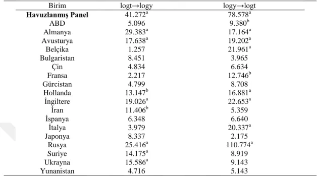 Tablo 3.4. Panel Nedensellik Testi Sonuçları 
