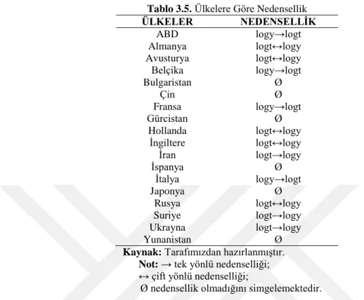 Tablo 3.5. Ülkelere Göre Nedensellik
