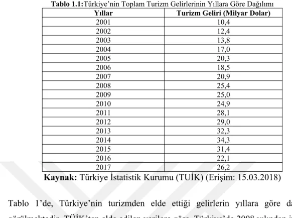 Tablo 1.1:Türkiye’nin Toplam Turizm Gelirlerinin Yıllara Göre Dağılımı Yıllar Turizm Geliri (Milyar Dolar)